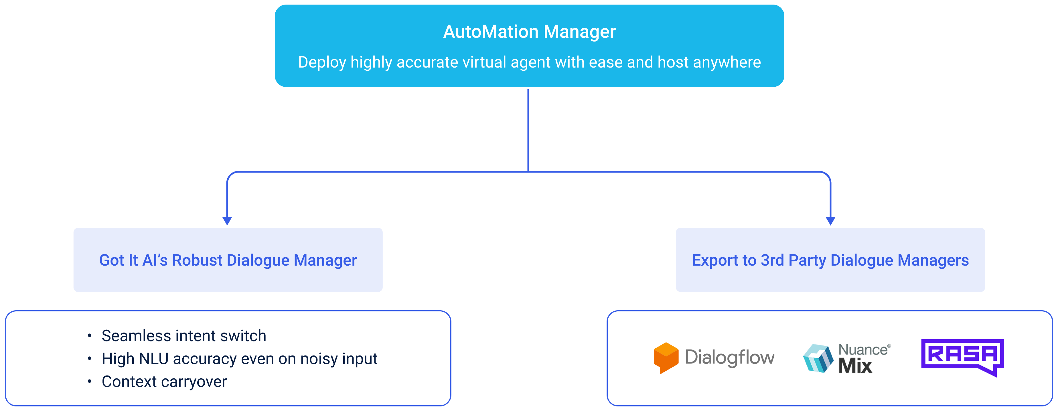 AutoMation Manager